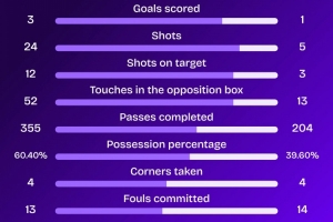 客场虫！凯尔特人连续15场欧战客场比赛不胜，战绩5平10负丢40球